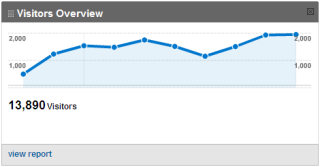 400% increas in visitors for our TactiCom Client - Google Analytics